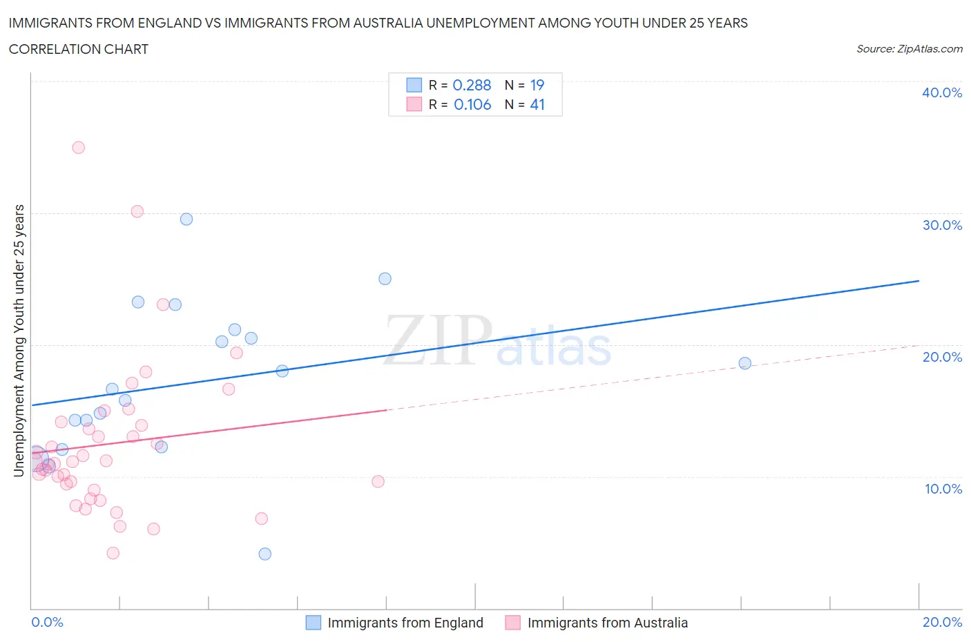 Immigrants from England vs Immigrants from Australia Unemployment Among Youth under 25 years