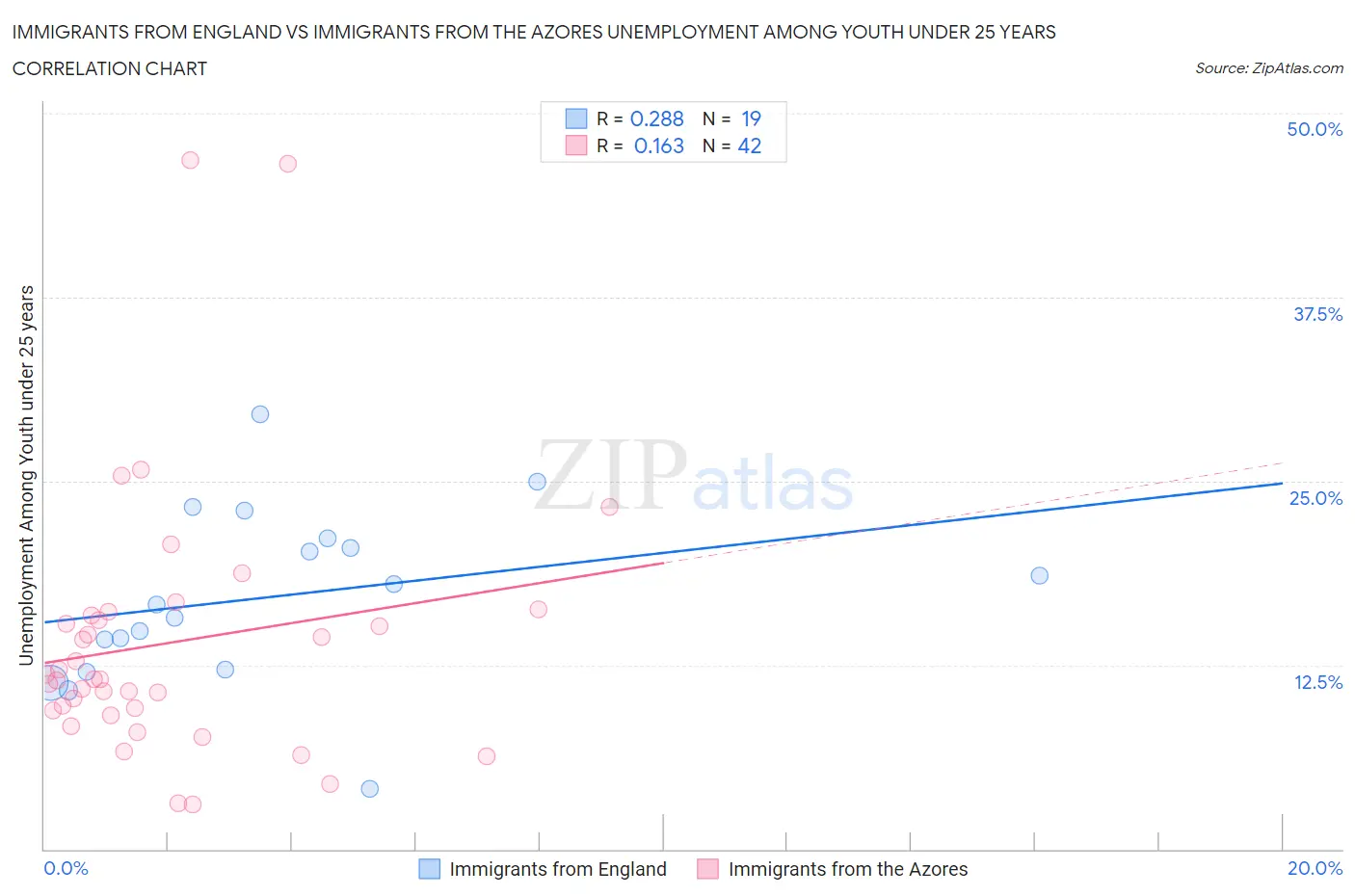 Immigrants from England vs Immigrants from the Azores Unemployment Among Youth under 25 years