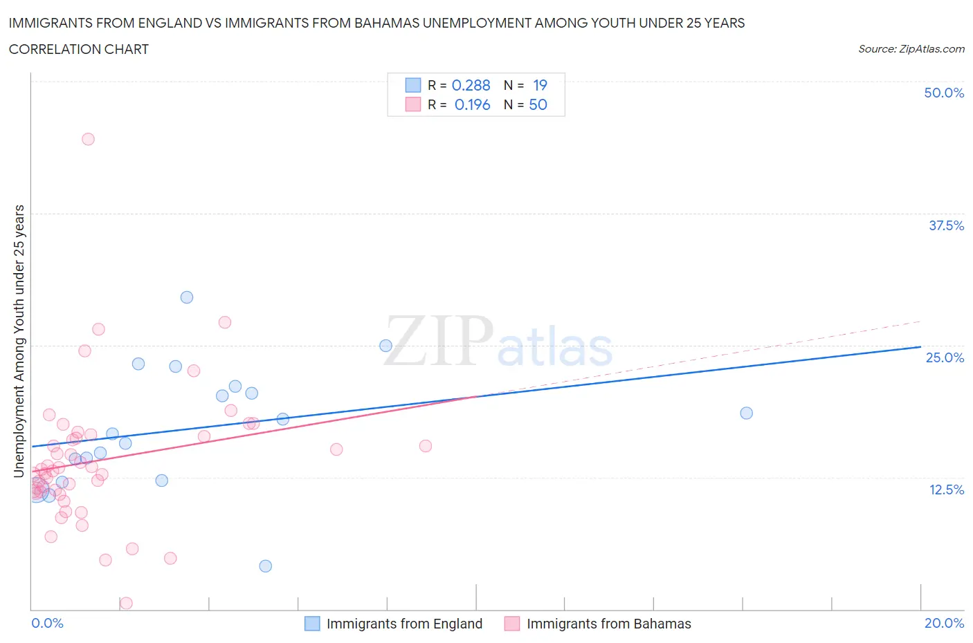 Immigrants from England vs Immigrants from Bahamas Unemployment Among Youth under 25 years