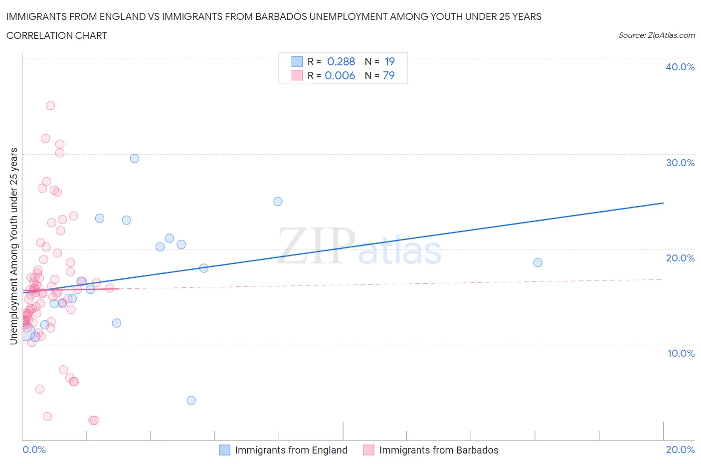 Immigrants from England vs Immigrants from Barbados Unemployment Among Youth under 25 years