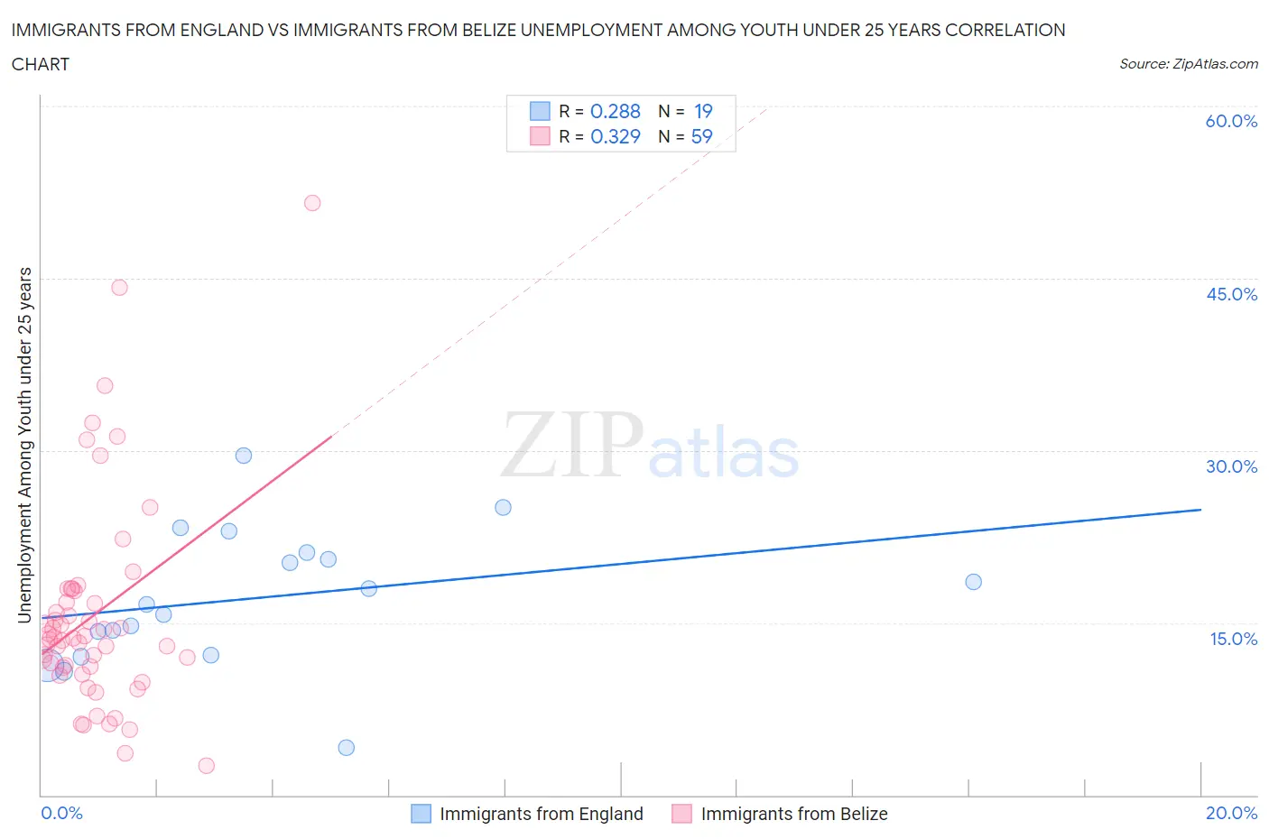 Immigrants from England vs Immigrants from Belize Unemployment Among Youth under 25 years