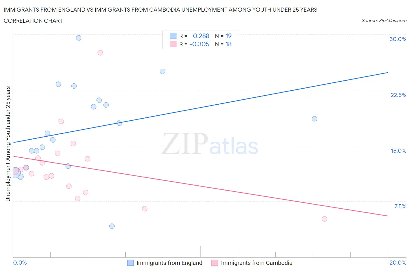 Immigrants from England vs Immigrants from Cambodia Unemployment Among Youth under 25 years