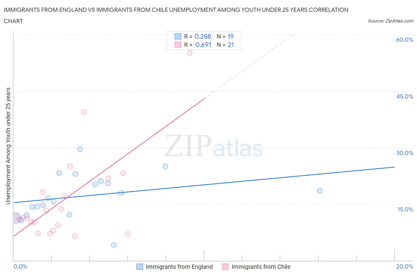 Immigrants from England vs Immigrants from Chile Unemployment Among Youth under 25 years