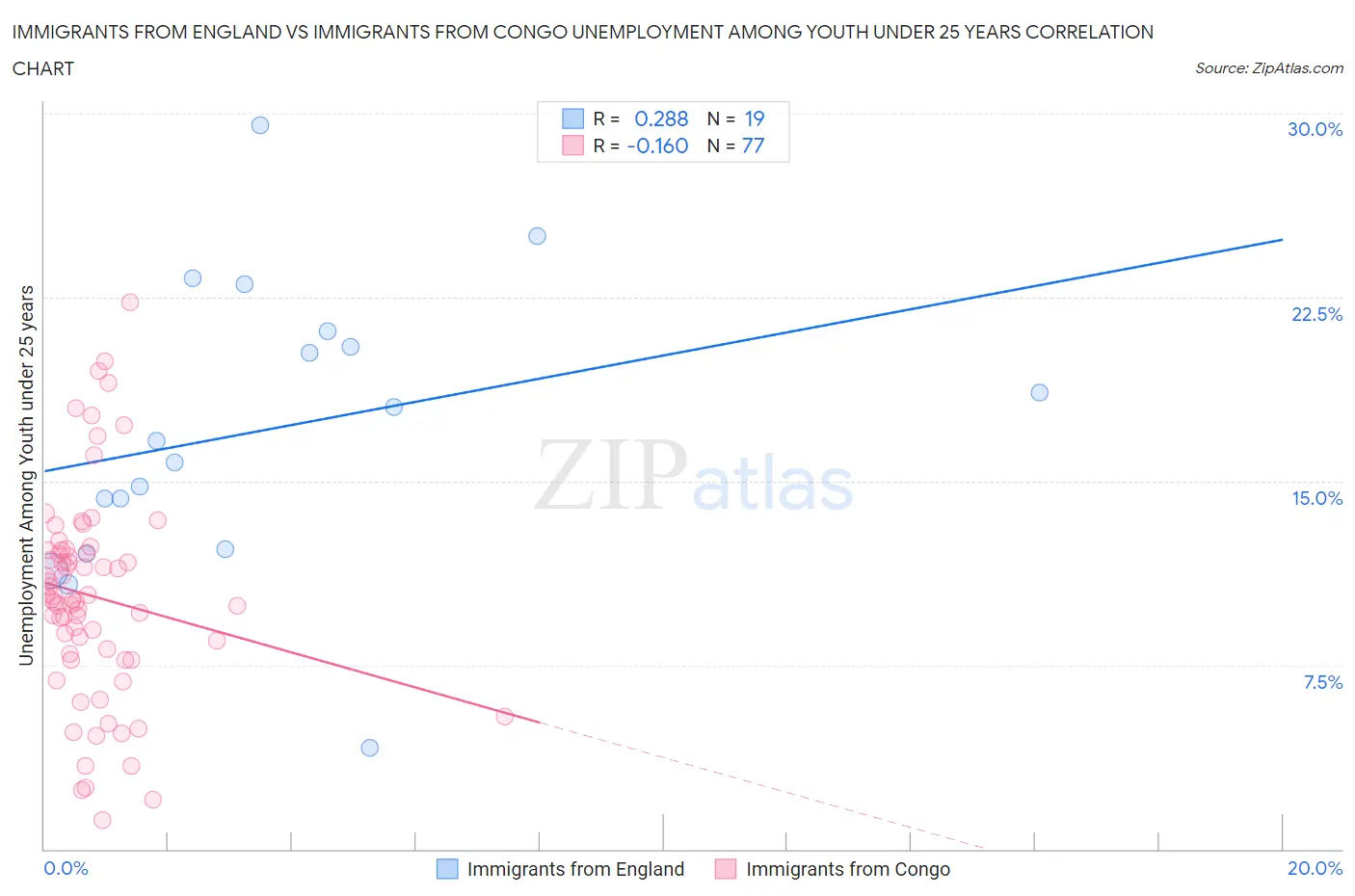 Immigrants from England vs Immigrants from Congo Unemployment Among Youth under 25 years
