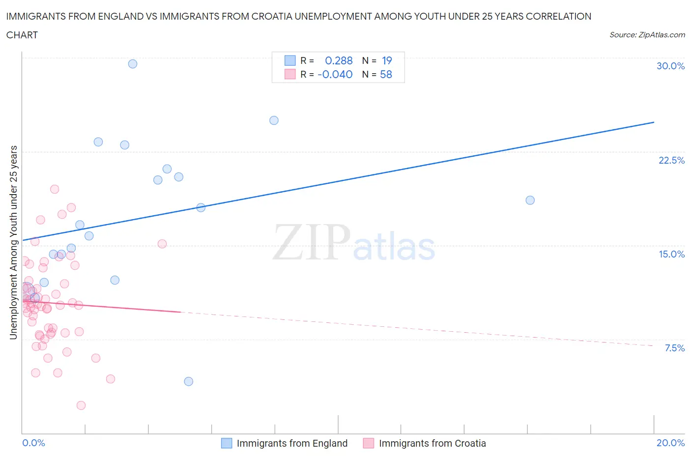 Immigrants from England vs Immigrants from Croatia Unemployment Among Youth under 25 years