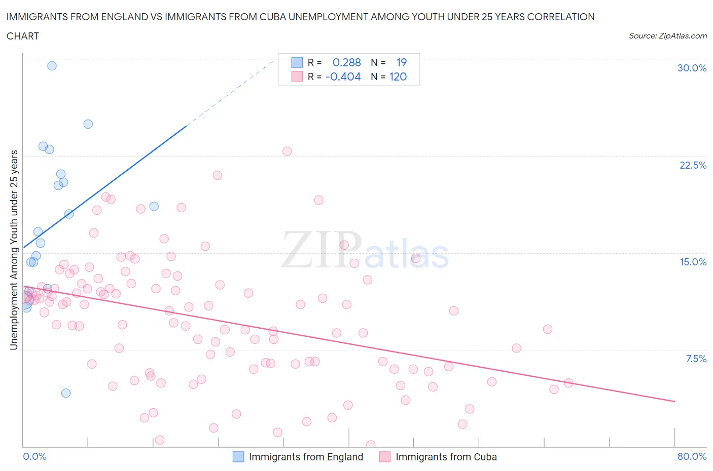 Immigrants from England vs Immigrants from Cuba Unemployment Among Youth under 25 years
