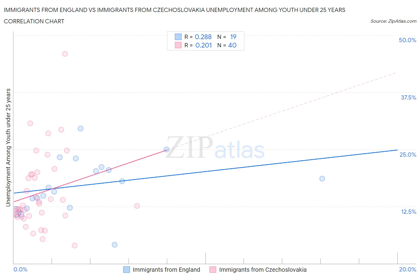 Immigrants from England vs Immigrants from Czechoslovakia Unemployment Among Youth under 25 years