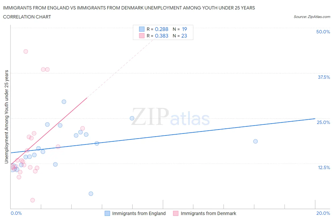 Immigrants from England vs Immigrants from Denmark Unemployment Among Youth under 25 years