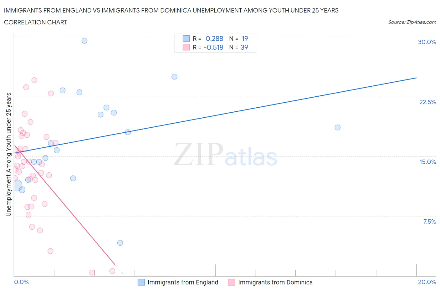 Immigrants from England vs Immigrants from Dominica Unemployment Among Youth under 25 years