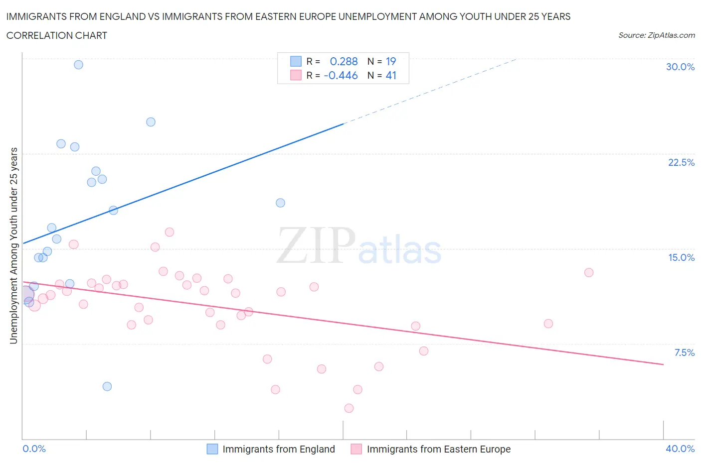 Immigrants from England vs Immigrants from Eastern Europe Unemployment Among Youth under 25 years