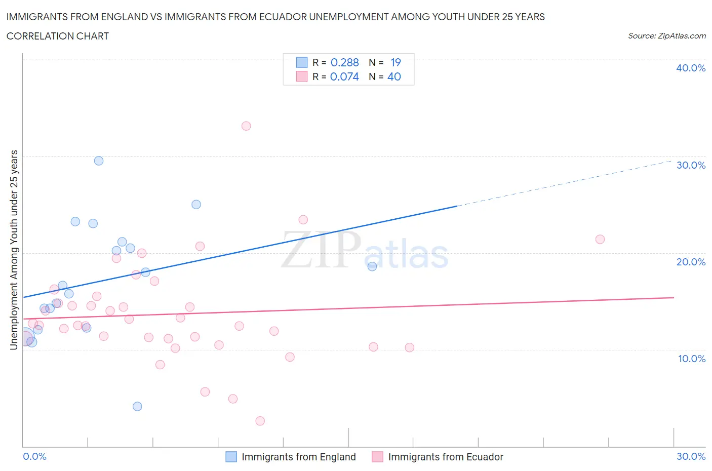 Immigrants from England vs Immigrants from Ecuador Unemployment Among Youth under 25 years