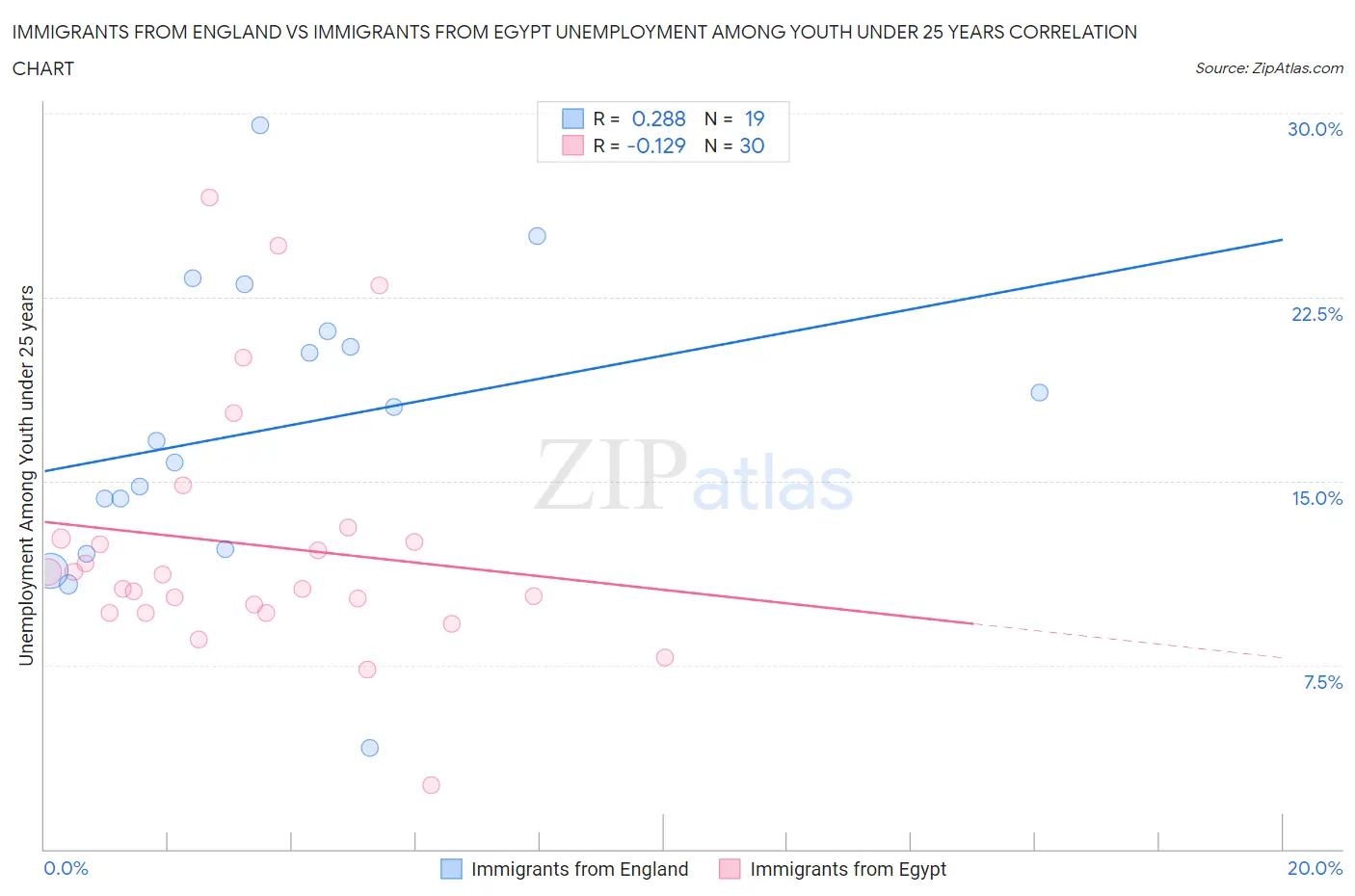 Immigrants from England vs Immigrants from Egypt Unemployment Among Youth under 25 years