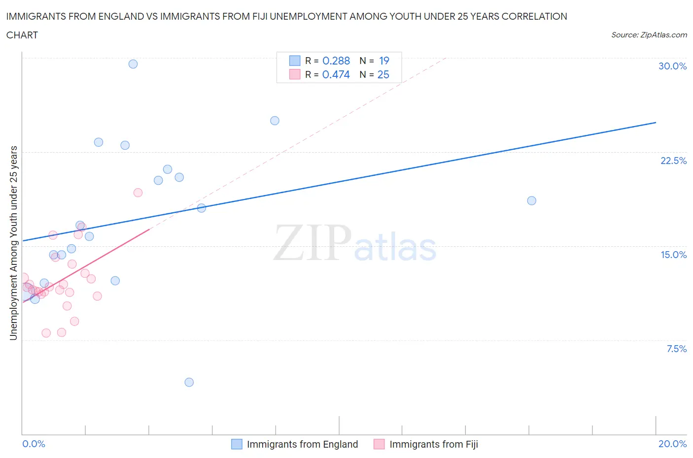 Immigrants from England vs Immigrants from Fiji Unemployment Among Youth under 25 years