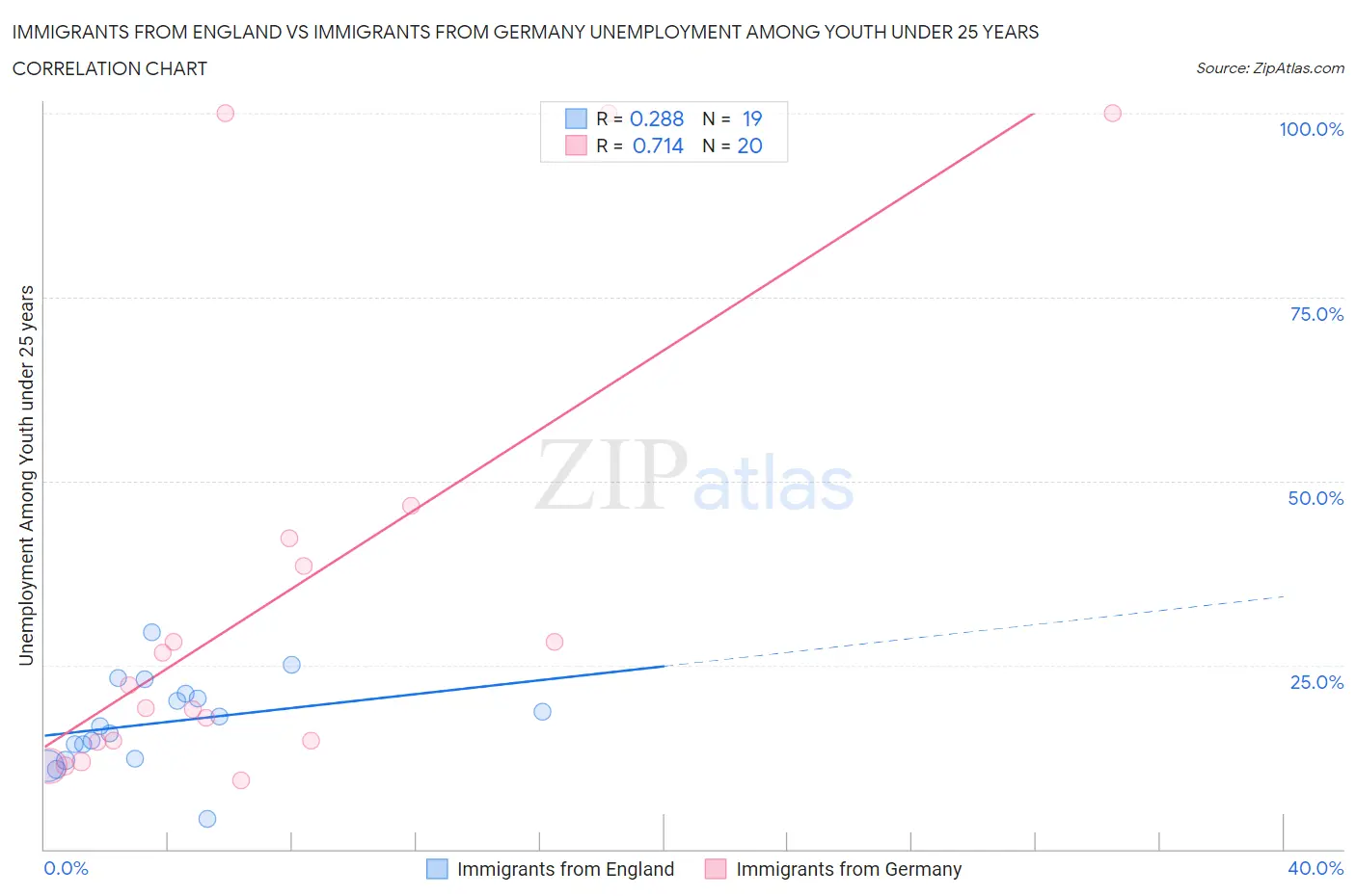 Immigrants from England vs Immigrants from Germany Unemployment Among Youth under 25 years