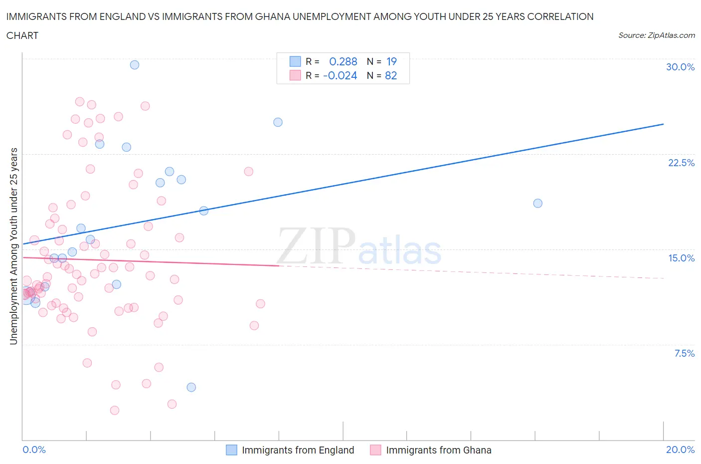 Immigrants from England vs Immigrants from Ghana Unemployment Among Youth under 25 years
