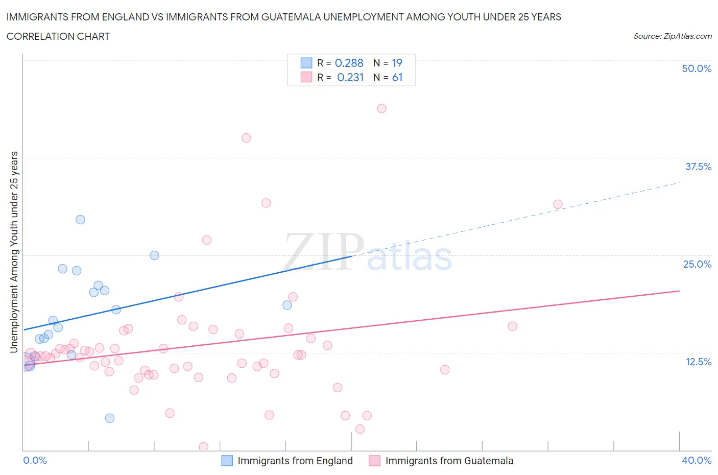 Immigrants from England vs Immigrants from Guatemala Unemployment Among Youth under 25 years