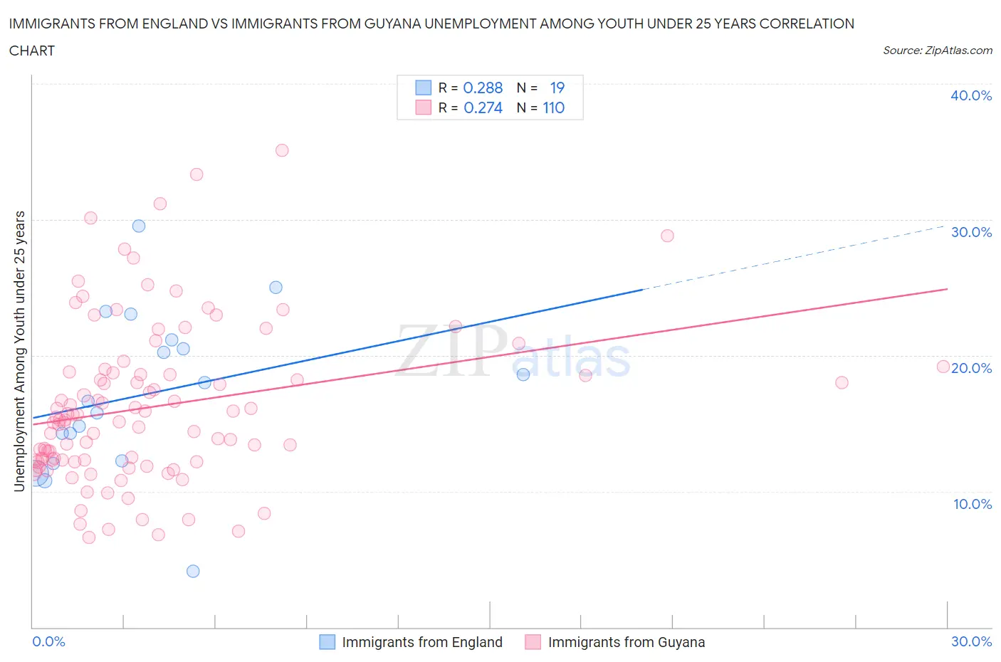 Immigrants from England vs Immigrants from Guyana Unemployment Among Youth under 25 years