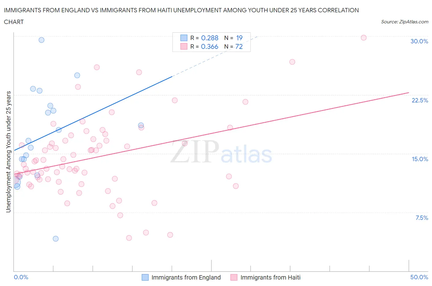 Immigrants from England vs Immigrants from Haiti Unemployment Among Youth under 25 years