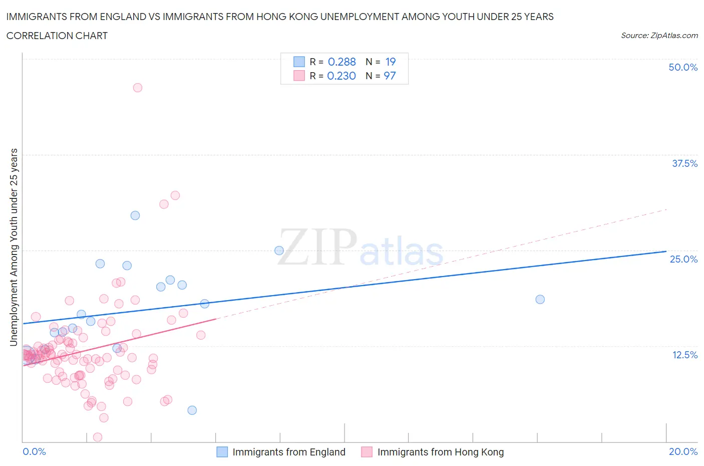 Immigrants from England vs Immigrants from Hong Kong Unemployment Among Youth under 25 years