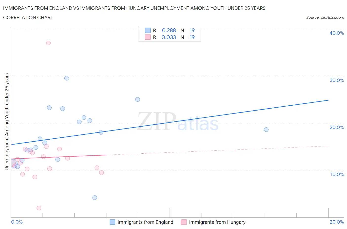 Immigrants from England vs Immigrants from Hungary Unemployment Among Youth under 25 years