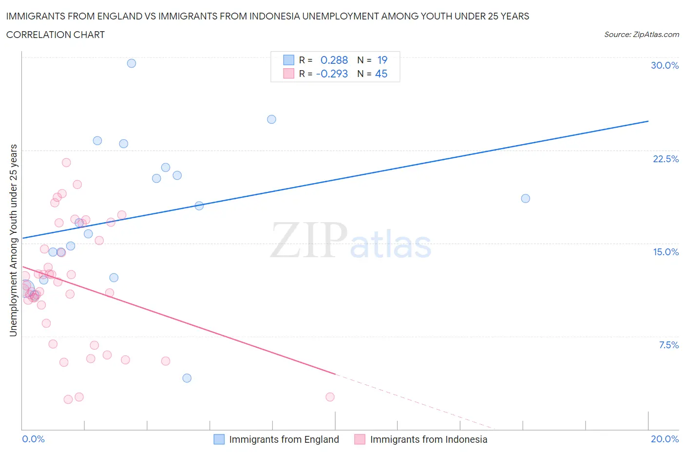 Immigrants from England vs Immigrants from Indonesia Unemployment Among Youth under 25 years