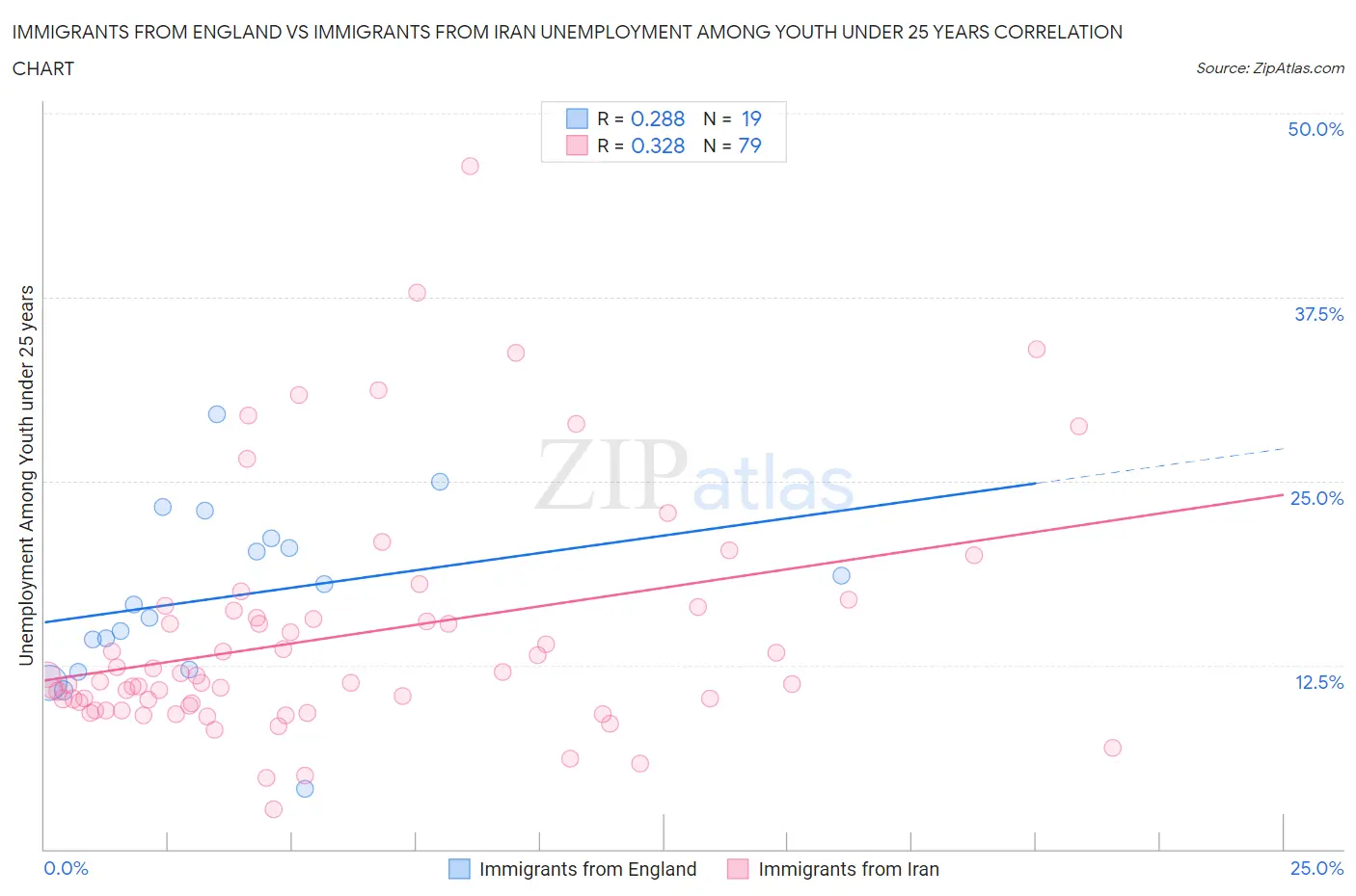 Immigrants from England vs Immigrants from Iran Unemployment Among Youth under 25 years