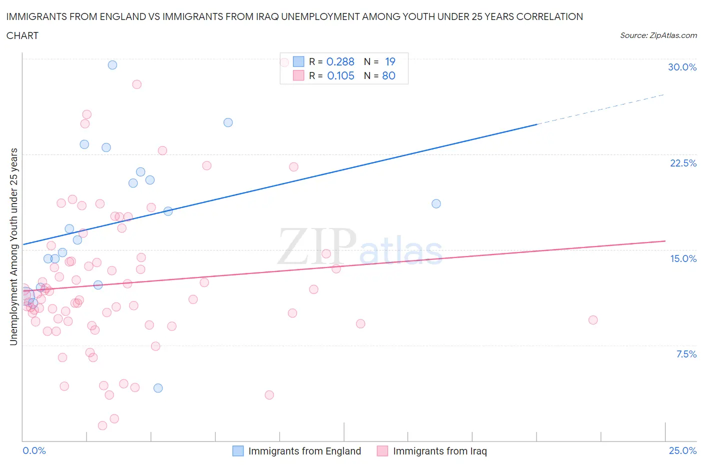 Immigrants from England vs Immigrants from Iraq Unemployment Among Youth under 25 years