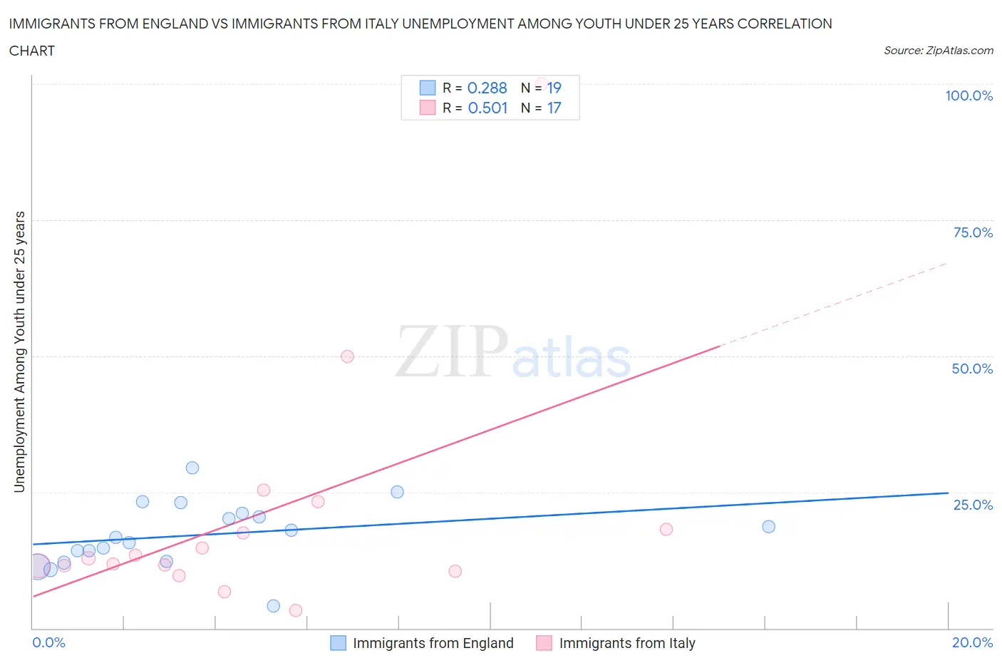 Immigrants from England vs Immigrants from Italy Unemployment Among Youth under 25 years