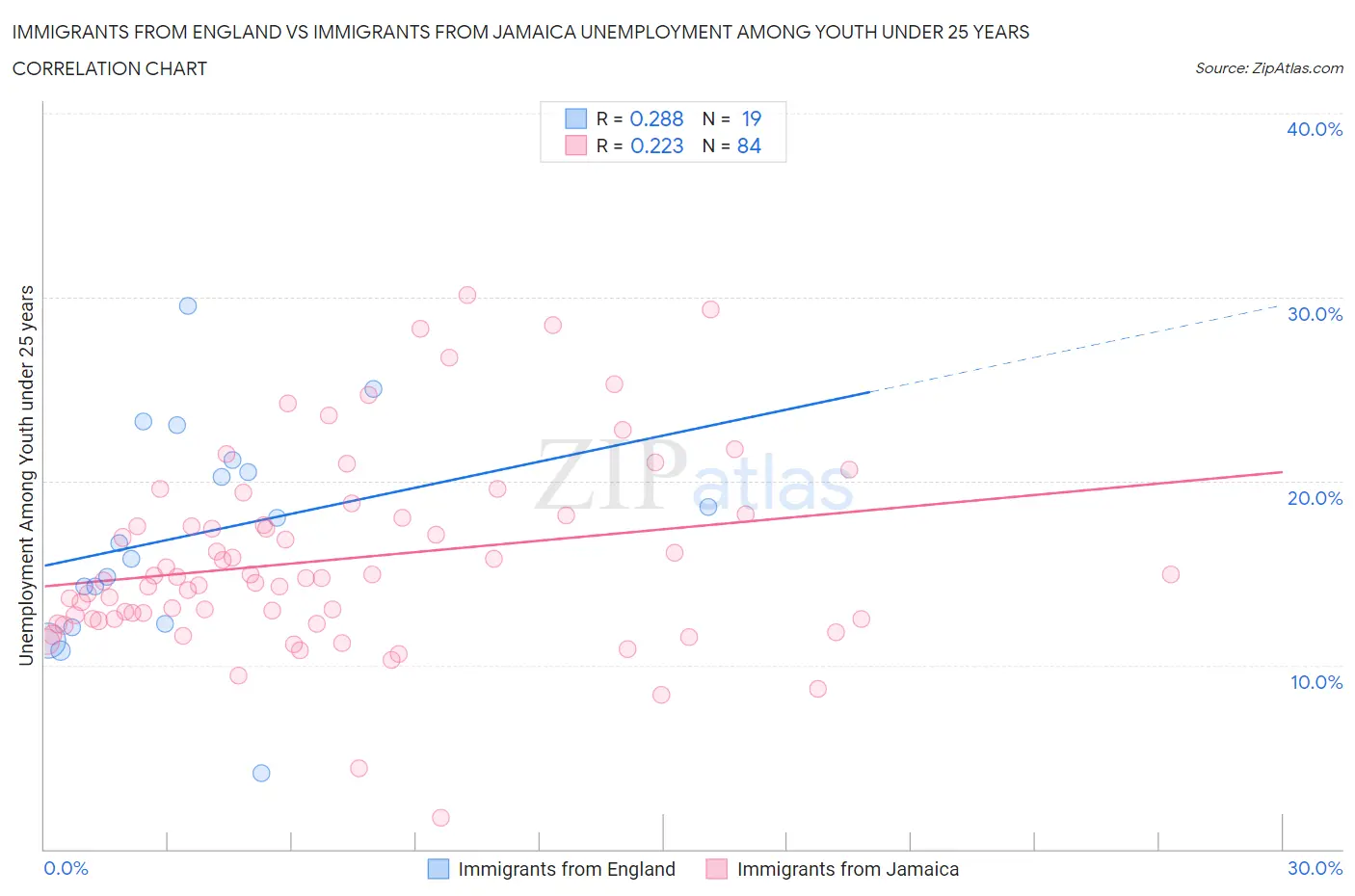 Immigrants from England vs Immigrants from Jamaica Unemployment Among Youth under 25 years