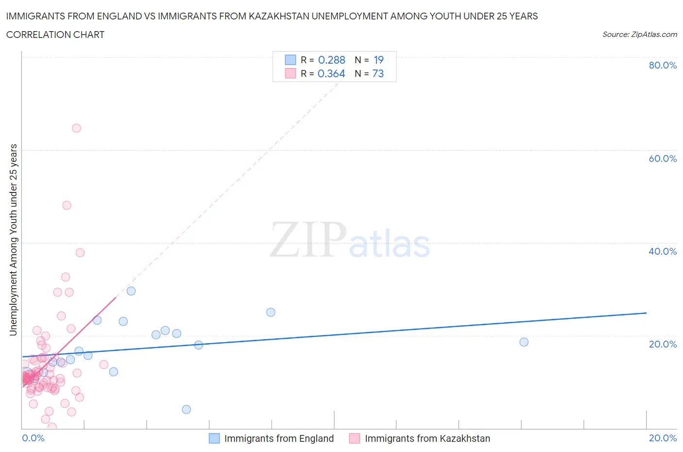 Immigrants from England vs Immigrants from Kazakhstan Unemployment Among Youth under 25 years