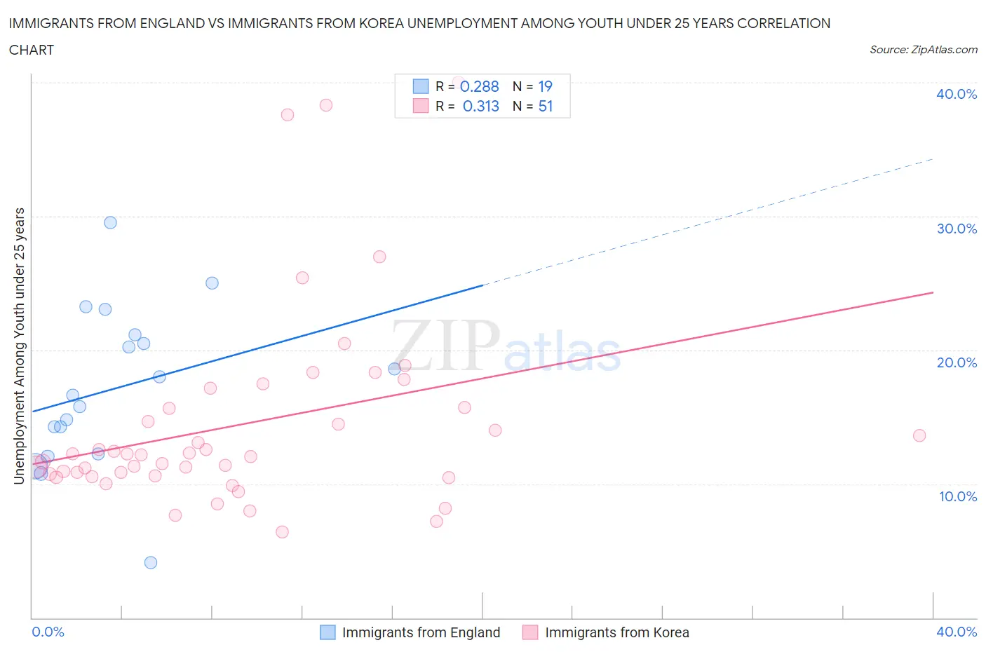 Immigrants from England vs Immigrants from Korea Unemployment Among Youth under 25 years