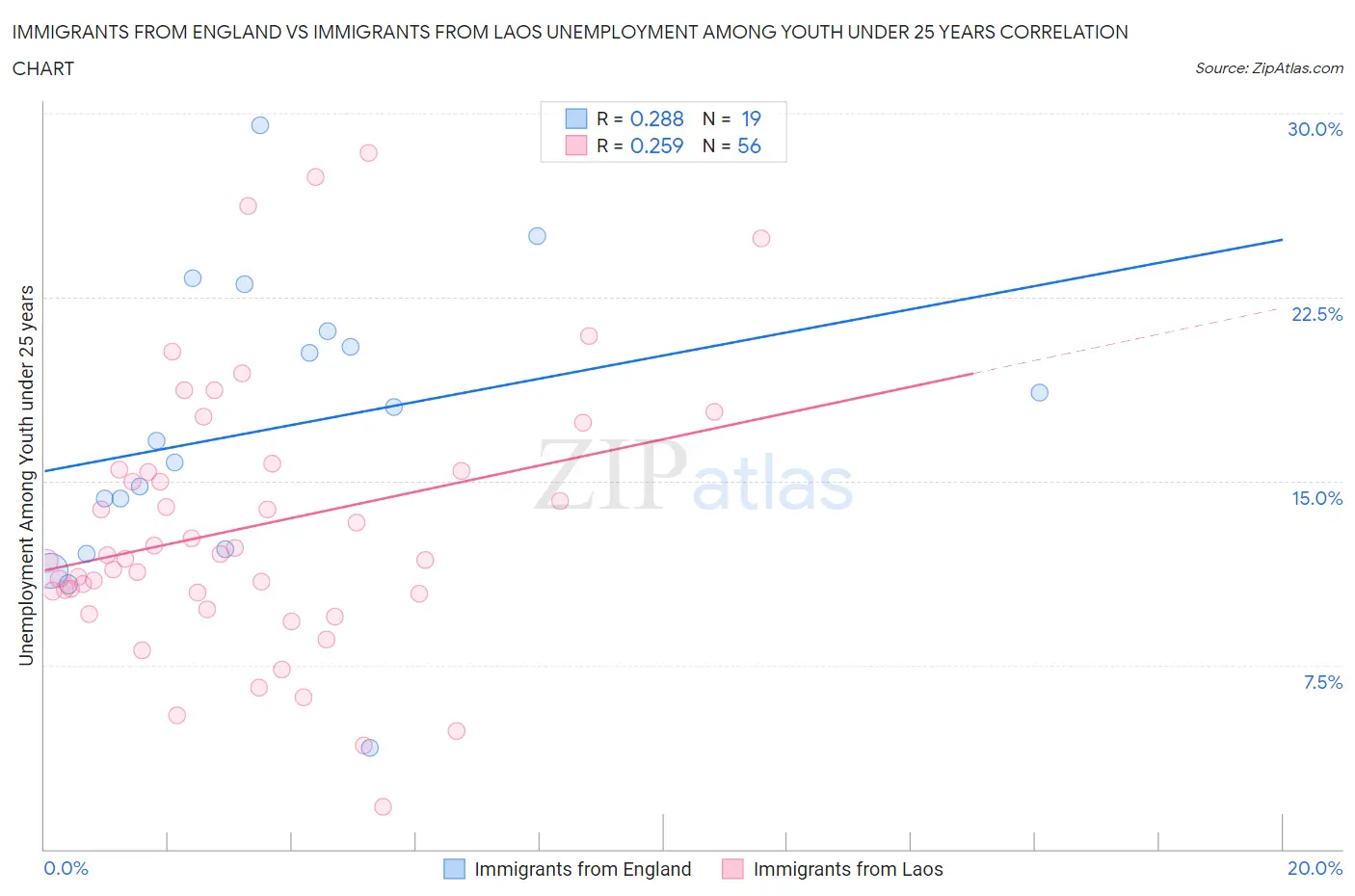 Immigrants from England vs Immigrants from Laos Unemployment Among Youth under 25 years