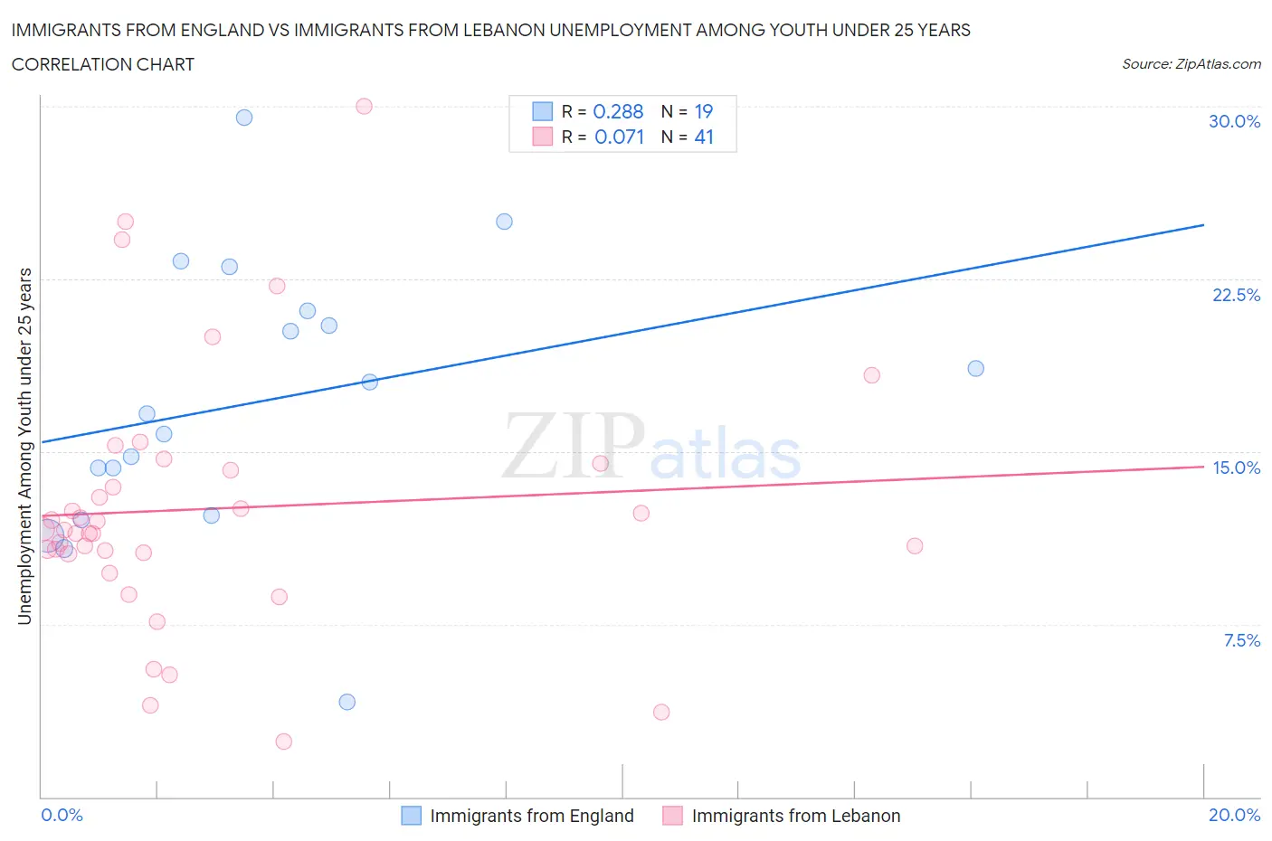 Immigrants from England vs Immigrants from Lebanon Unemployment Among Youth under 25 years