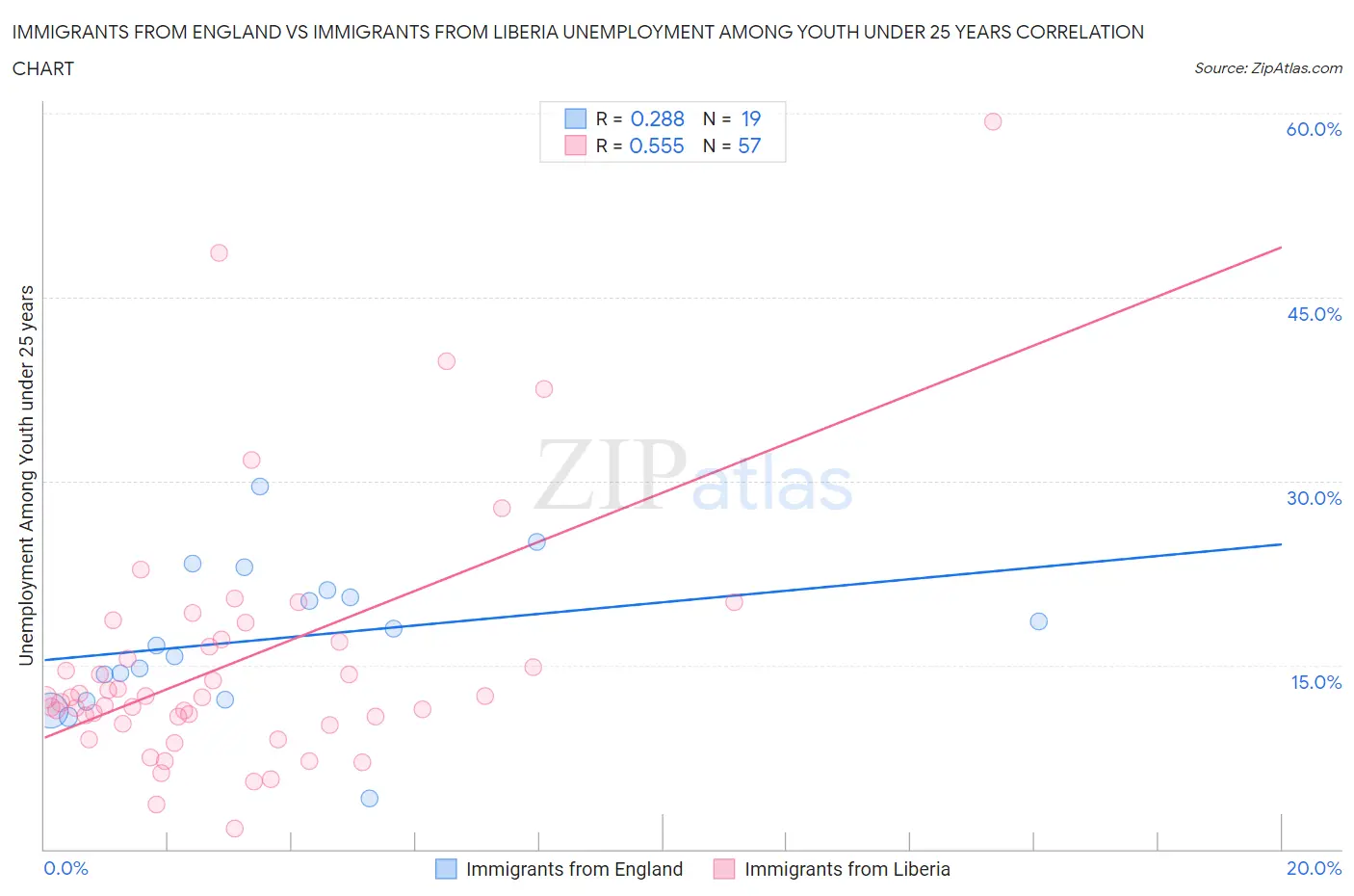 Immigrants from England vs Immigrants from Liberia Unemployment Among Youth under 25 years
