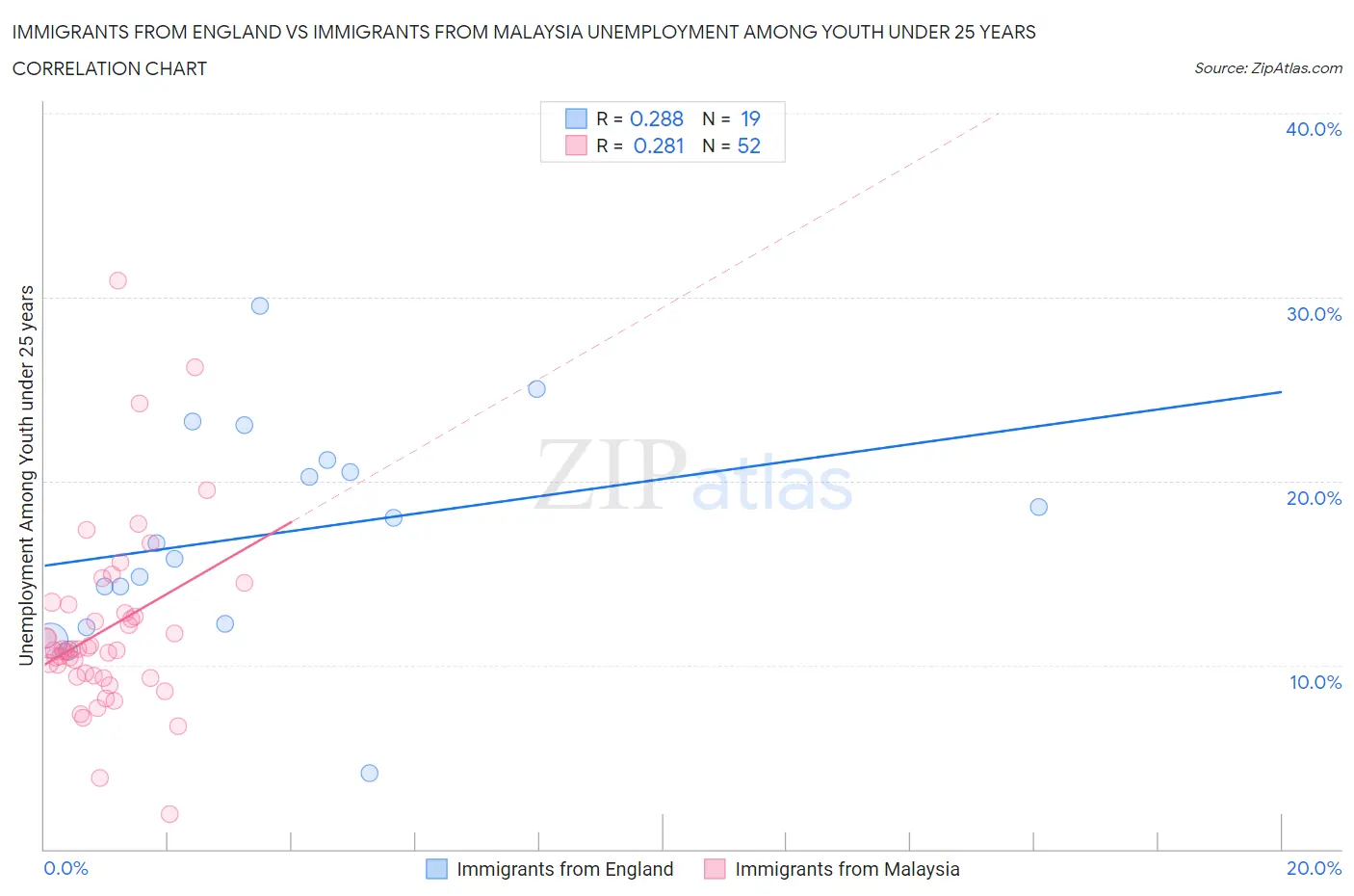 Immigrants from England vs Immigrants from Malaysia Unemployment Among Youth under 25 years