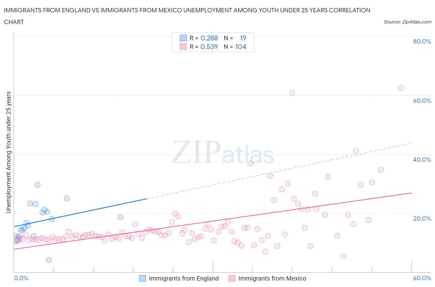 Immigrants from England vs Immigrants from Mexico Unemployment Among Youth under 25 years