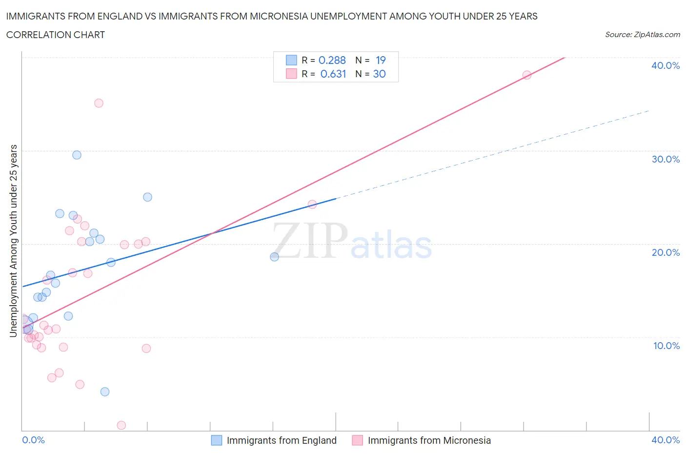 Immigrants from England vs Immigrants from Micronesia Unemployment Among Youth under 25 years