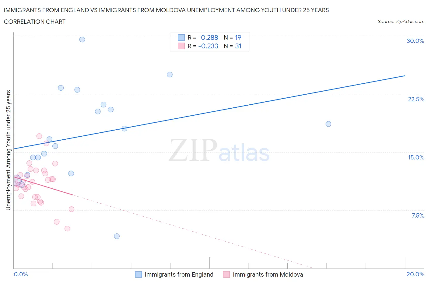Immigrants from England vs Immigrants from Moldova Unemployment Among Youth under 25 years