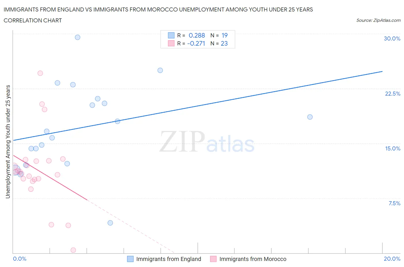 Immigrants from England vs Immigrants from Morocco Unemployment Among Youth under 25 years
