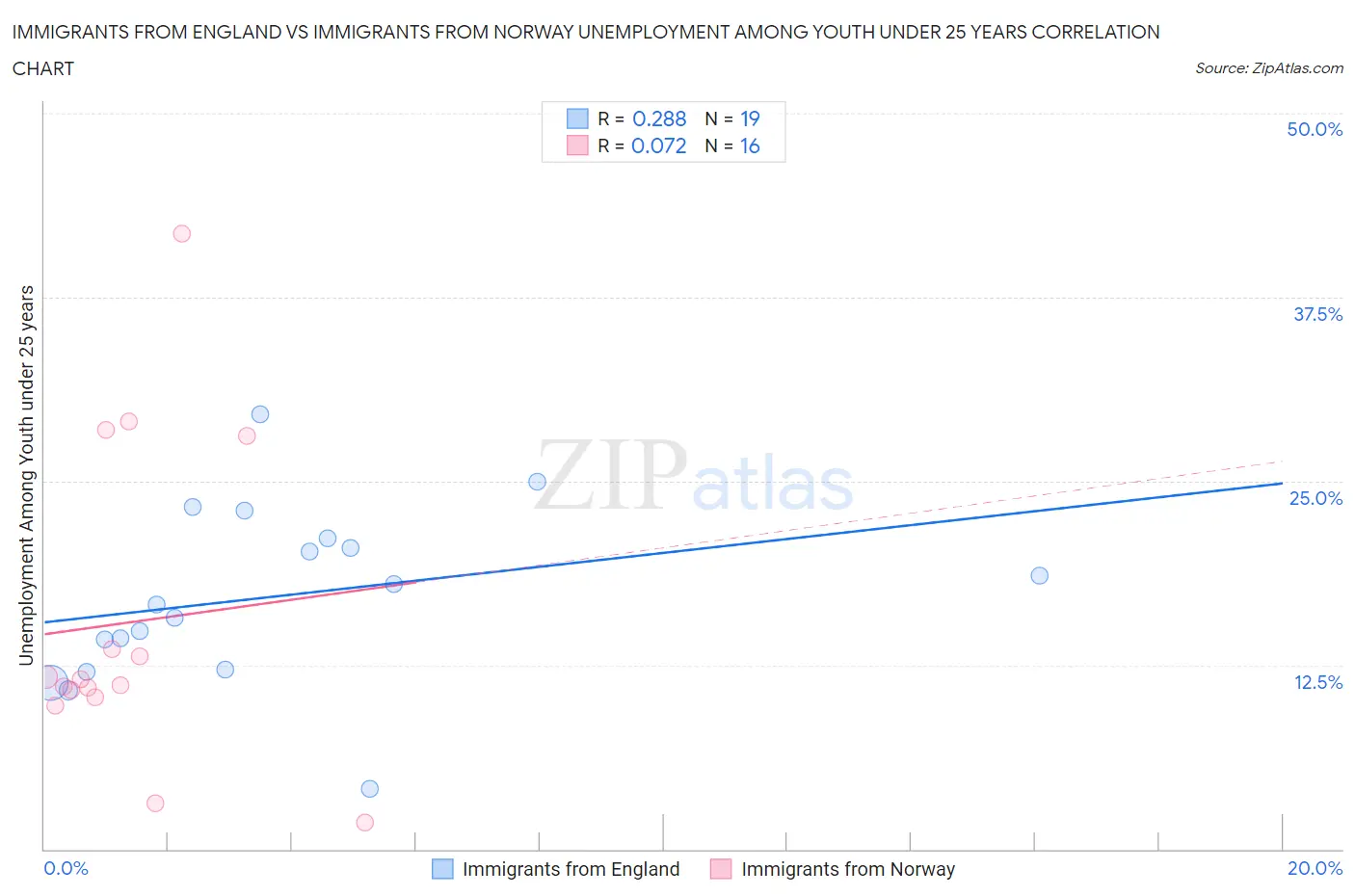 Immigrants from England vs Immigrants from Norway Unemployment Among Youth under 25 years