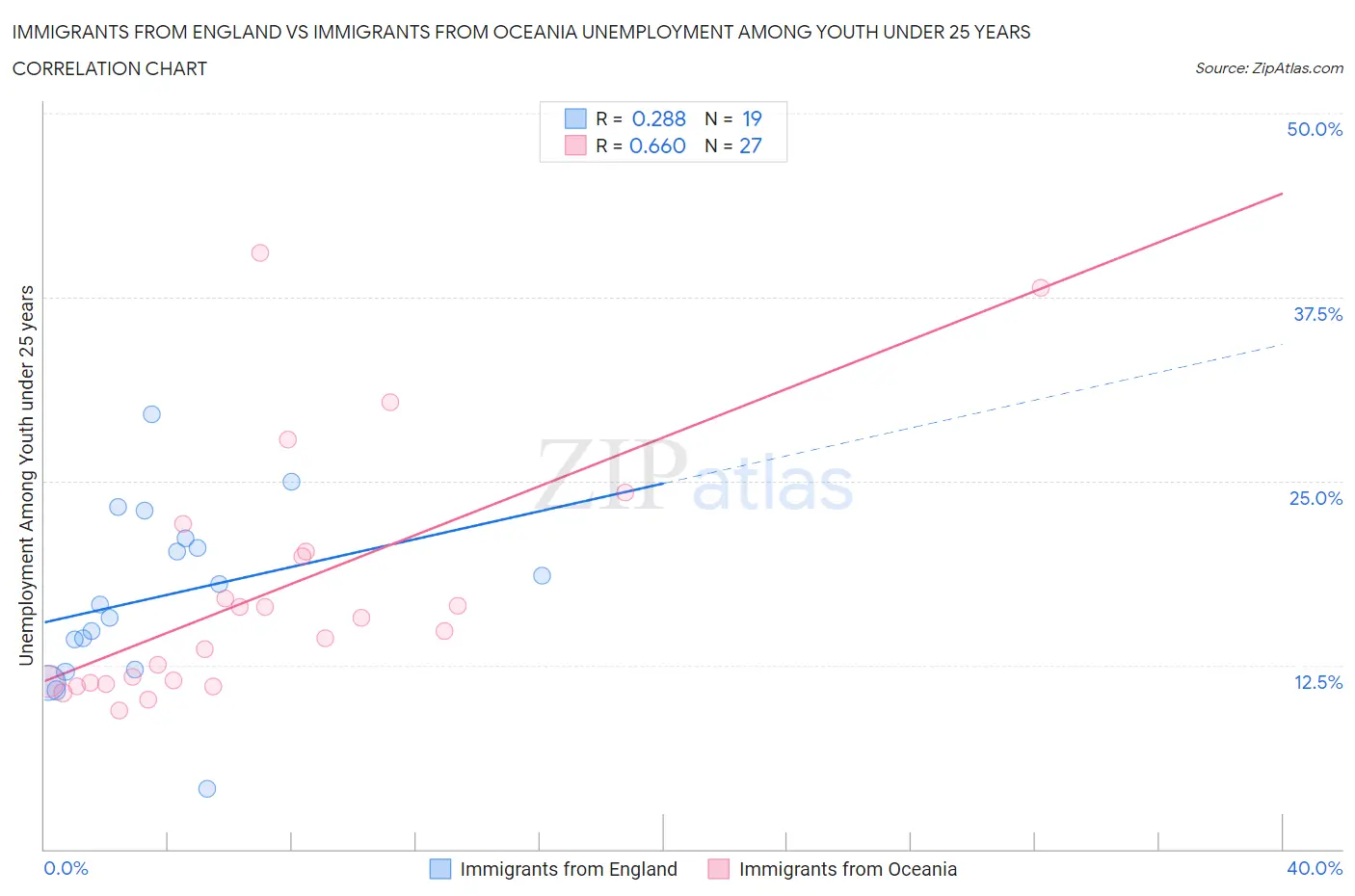 Immigrants from England vs Immigrants from Oceania Unemployment Among Youth under 25 years