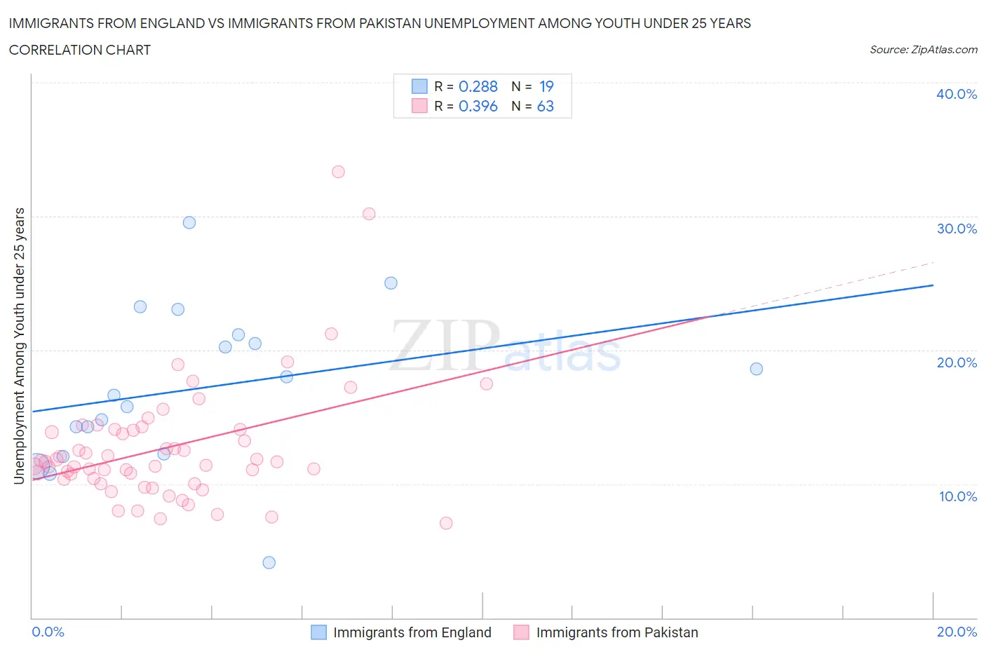 Immigrants from England vs Immigrants from Pakistan Unemployment Among Youth under 25 years