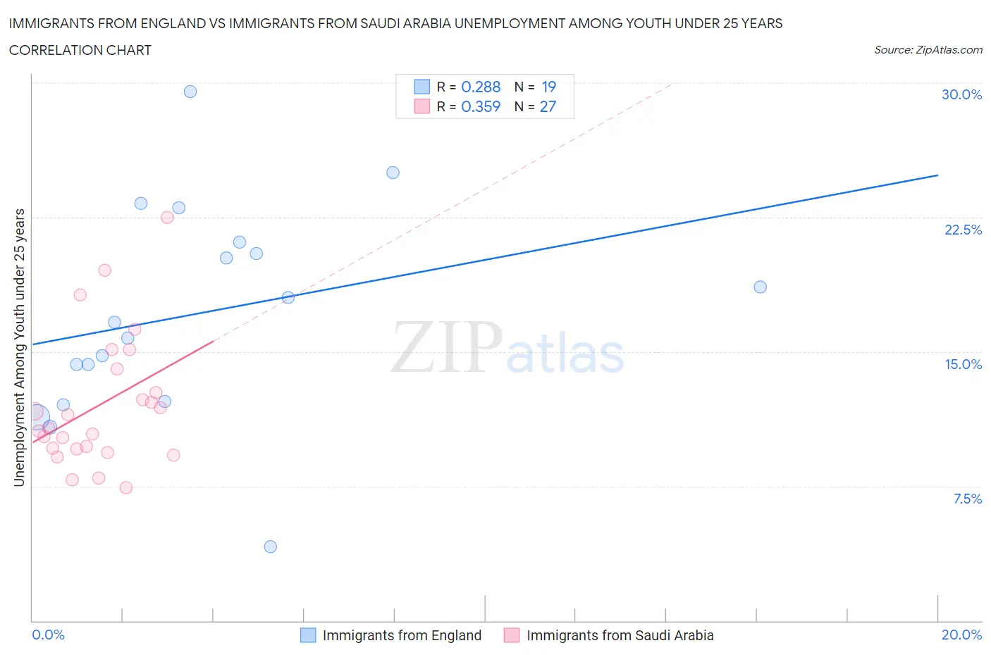Immigrants from England vs Immigrants from Saudi Arabia Unemployment Among Youth under 25 years