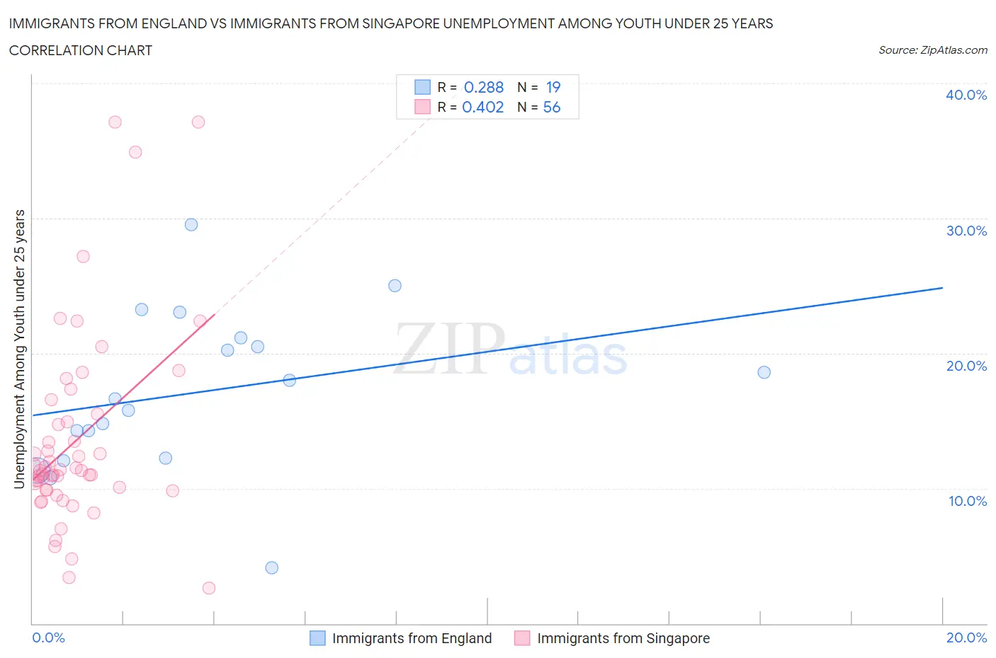 Immigrants from England vs Immigrants from Singapore Unemployment Among Youth under 25 years