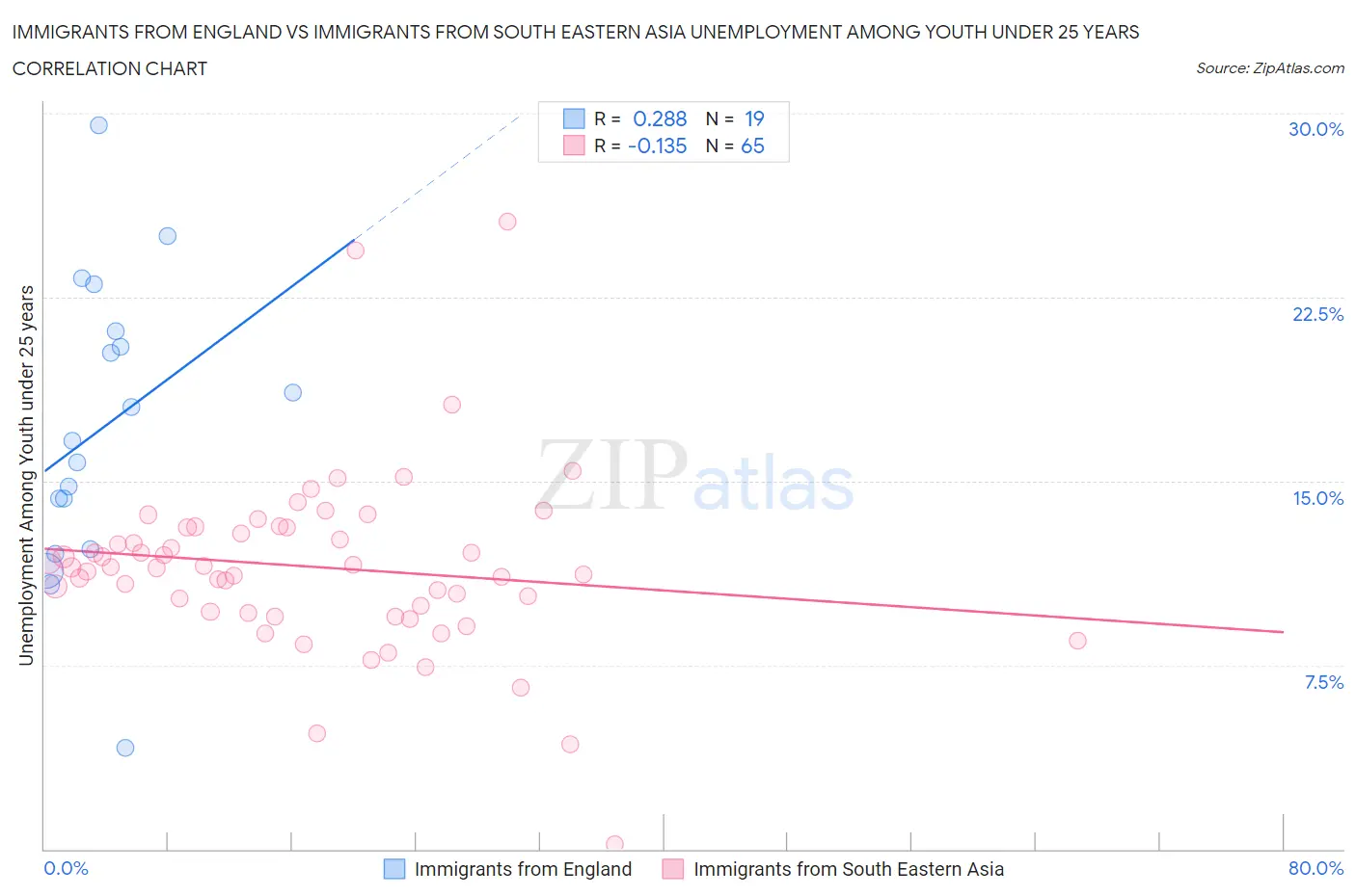 Immigrants from England vs Immigrants from South Eastern Asia Unemployment Among Youth under 25 years