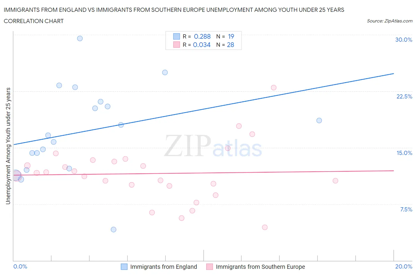 Immigrants from England vs Immigrants from Southern Europe Unemployment Among Youth under 25 years