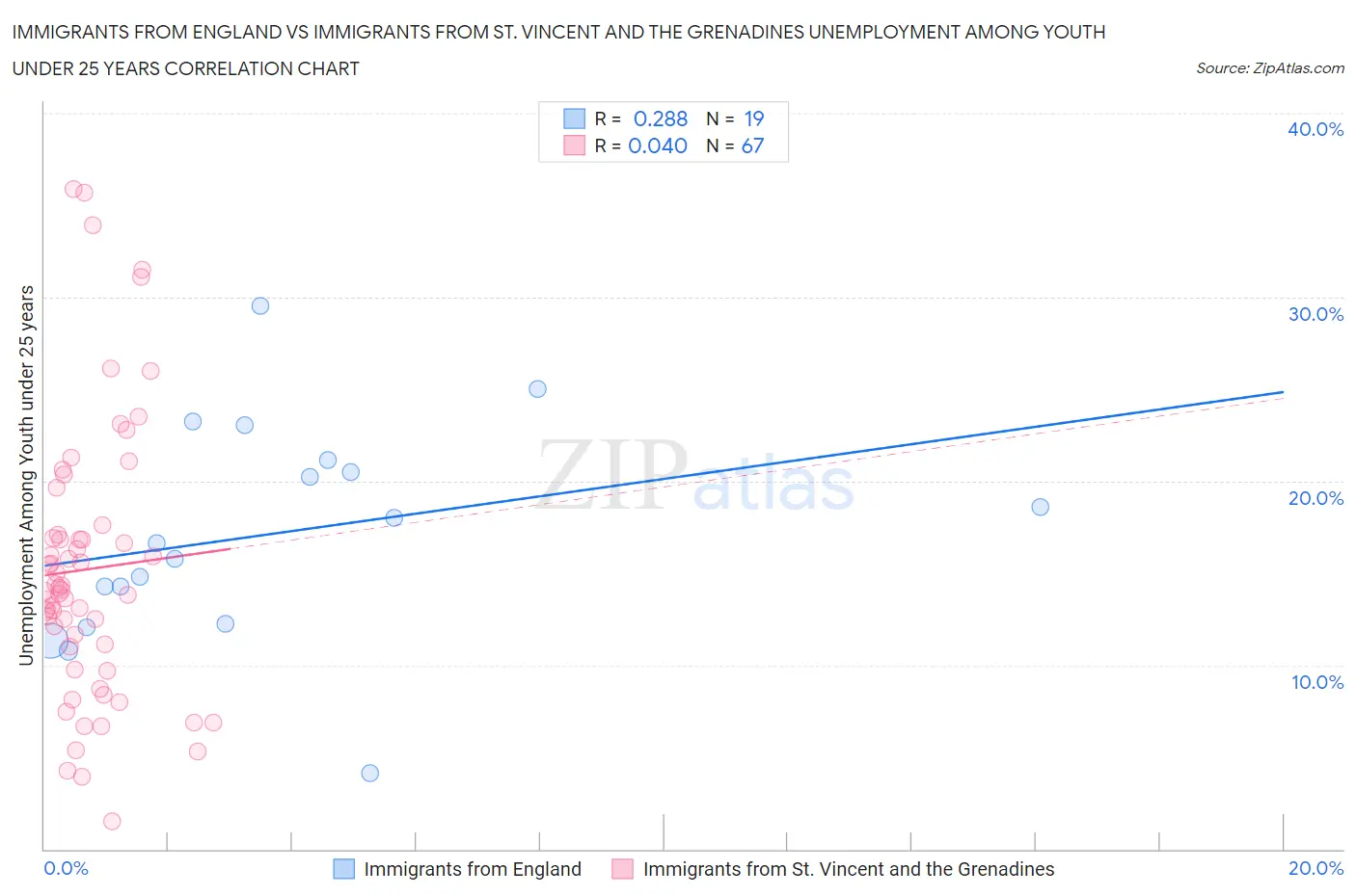 Immigrants from England vs Immigrants from St. Vincent and the Grenadines Unemployment Among Youth under 25 years