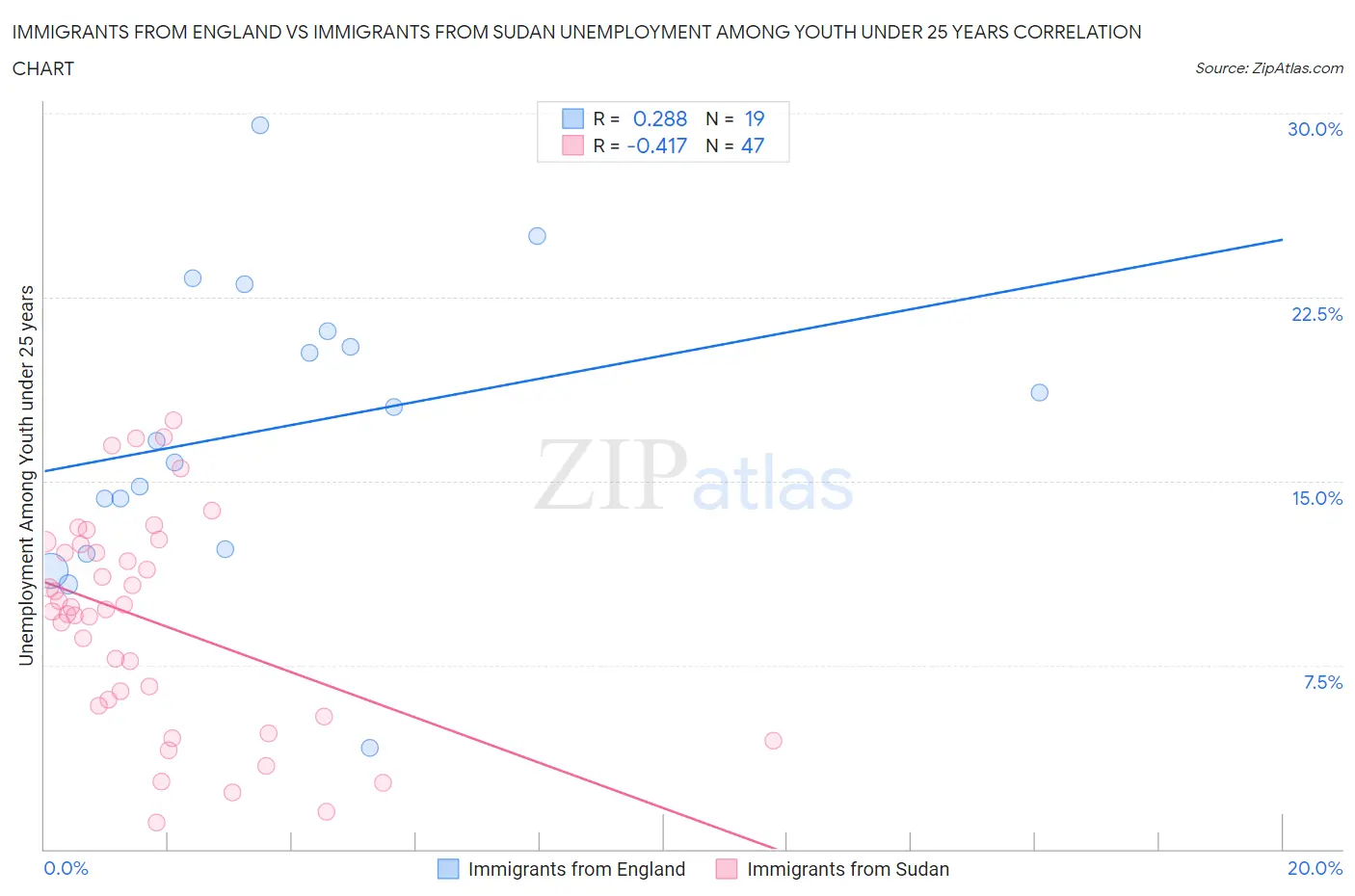 Immigrants from England vs Immigrants from Sudan Unemployment Among Youth under 25 years