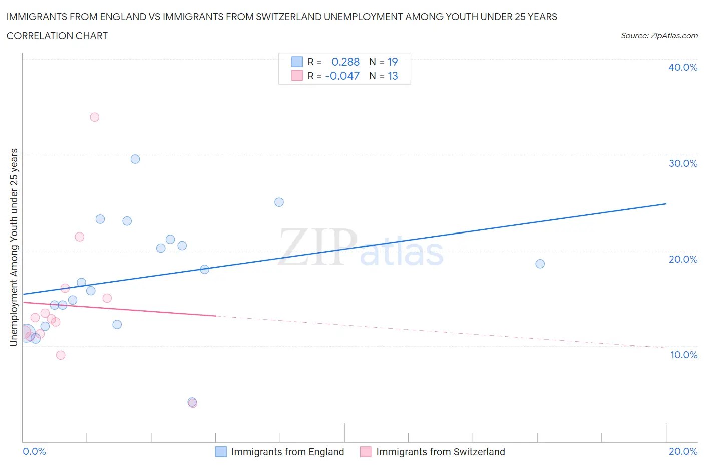 Immigrants from England vs Immigrants from Switzerland Unemployment Among Youth under 25 years