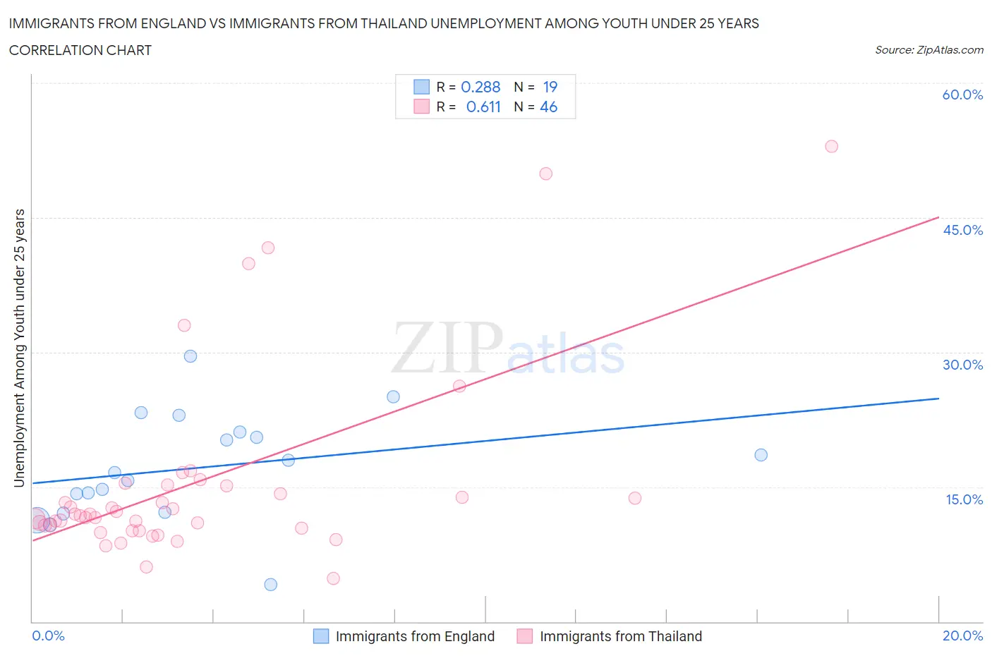 Immigrants from England vs Immigrants from Thailand Unemployment Among Youth under 25 years